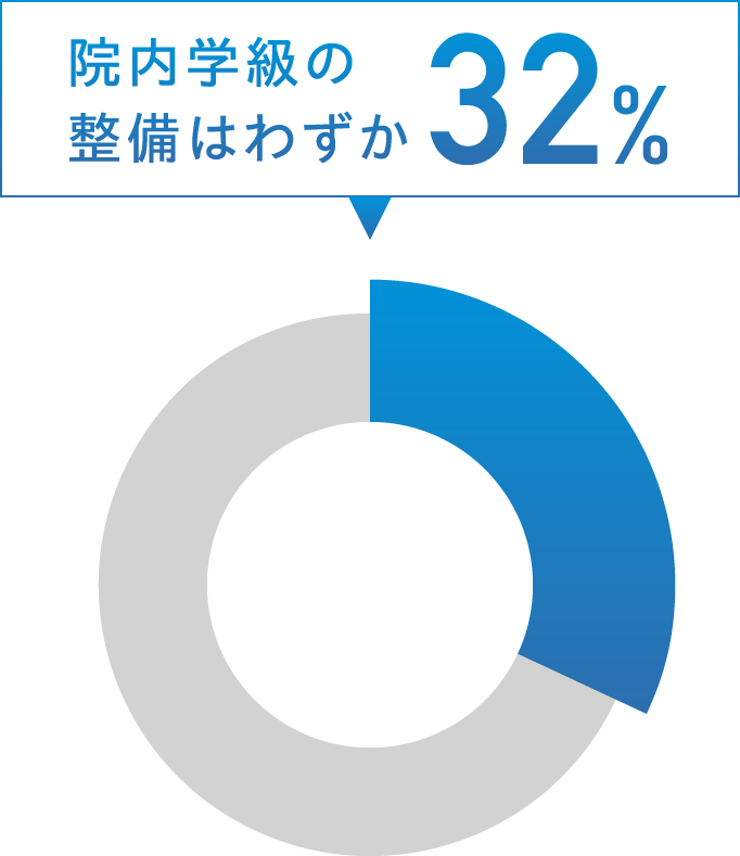 院内学級の整備はわずか32%