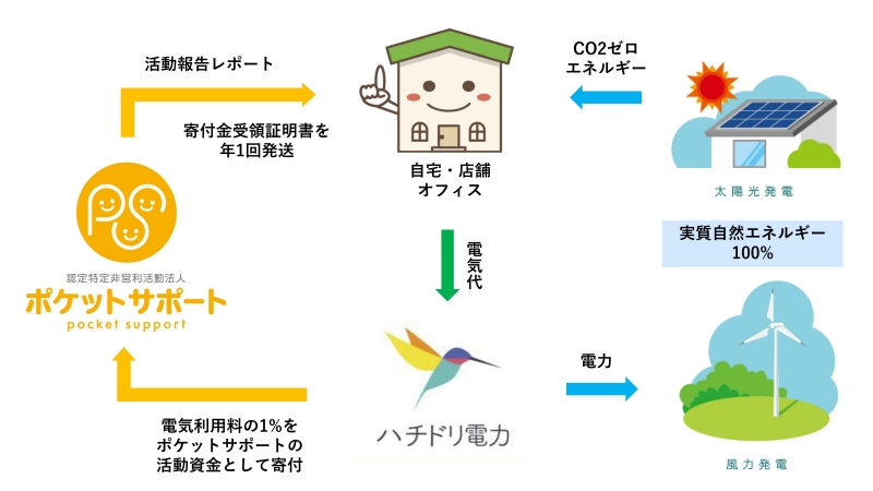 ハチドリ電力の仕組み